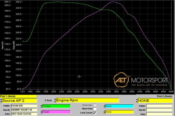 Focus ST TDCi Results