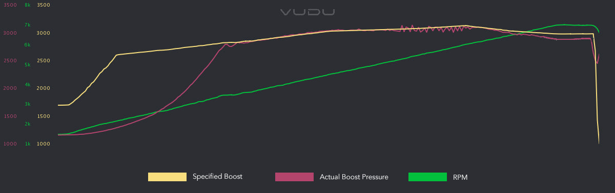 Golf R Stage 3 Data Log