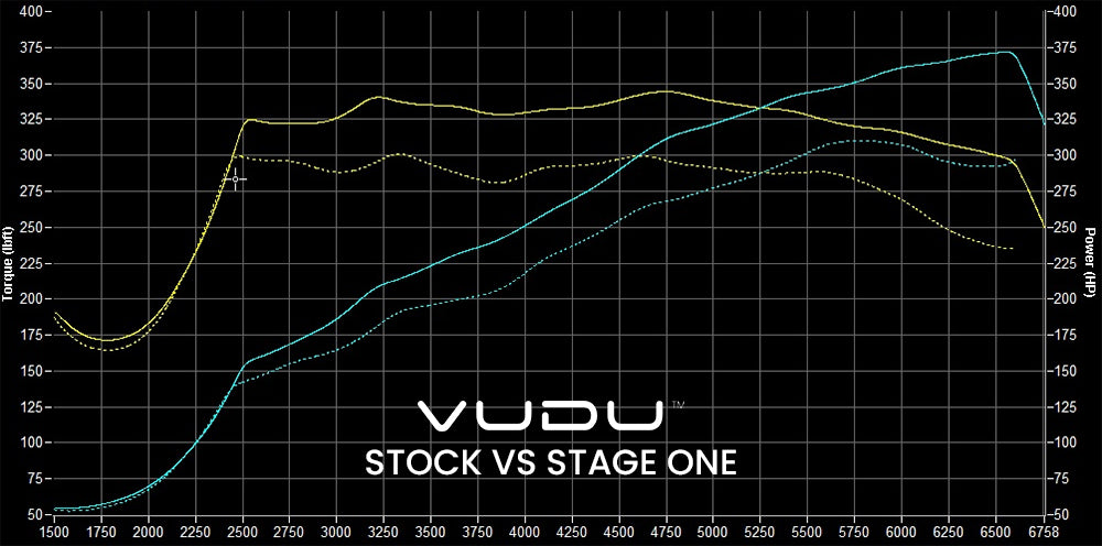 Mk8 Golf R Stage 1 Dyno Graph