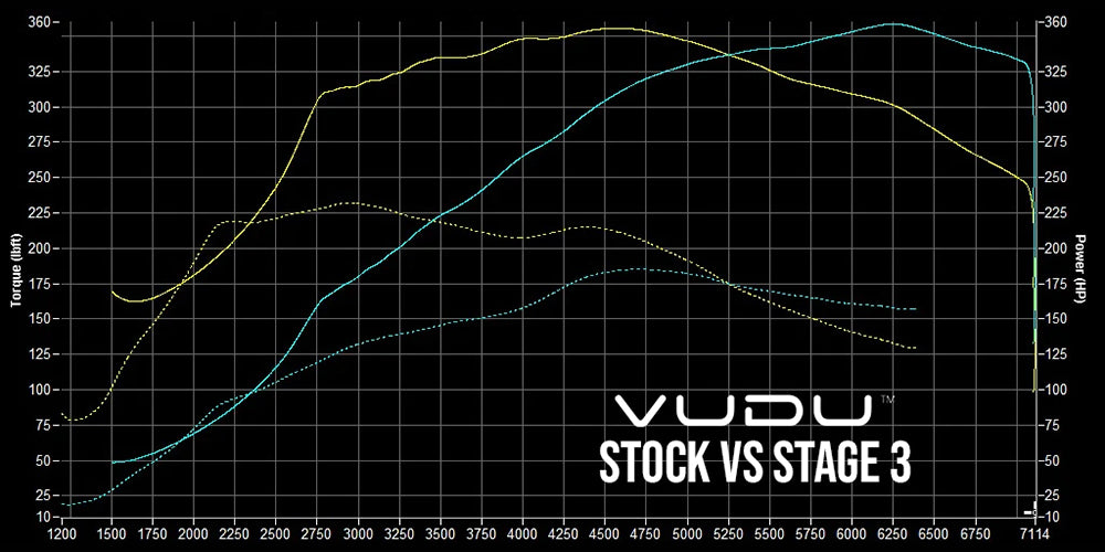 Polo GTI Stage 3 Dyno Graph