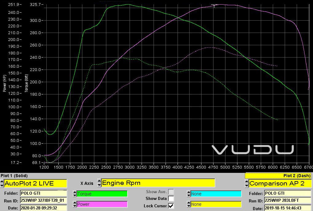 Polo GTI VUDU Stage 2 Graph
