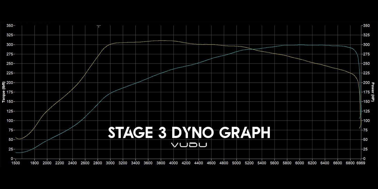 Fiesta ST Stage 3 Dyno Graph