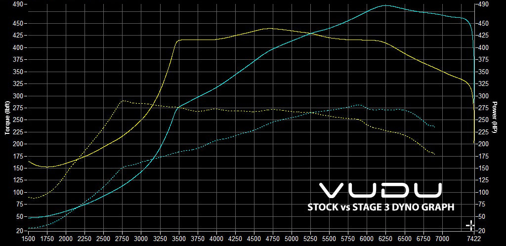 Golf R Stock vs Stage 3 Dyno Graph