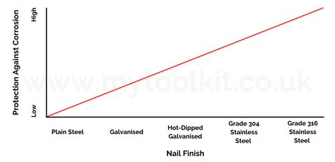 A graph depicting the different finishes of nails and each finishes protection against corrosion (including Stainless Steel)
