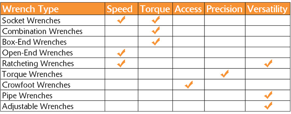 How to Choose the Correct Wrench