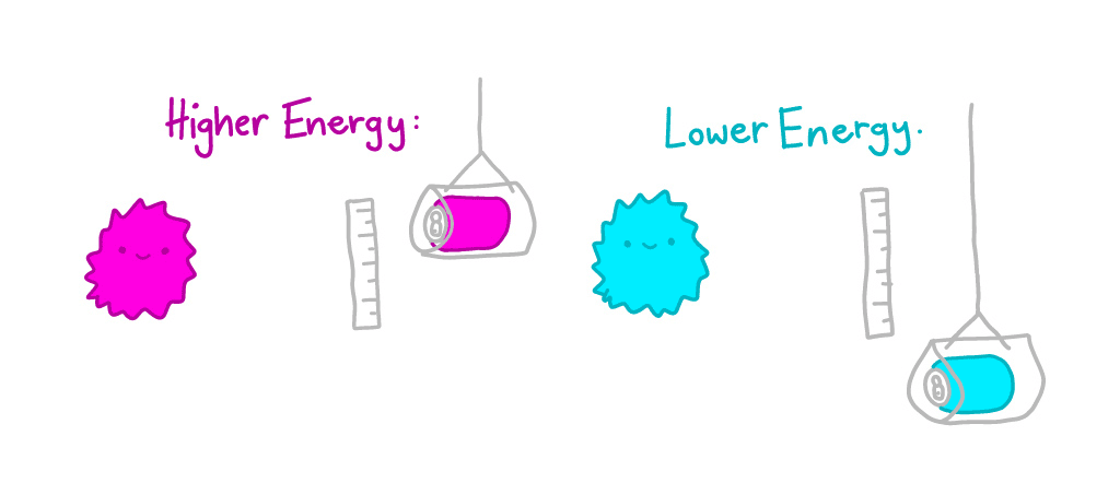 Gif shows a can in a higher position labelled 'higher energy' relative to a lower can labelled 'lower energy'.