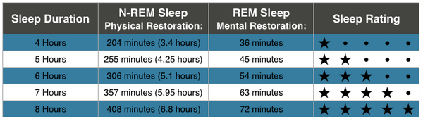 deep vs light vs rem sleep