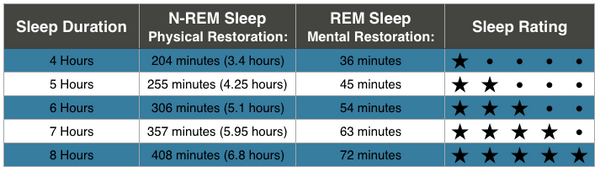 rem sleep versus deep sleep