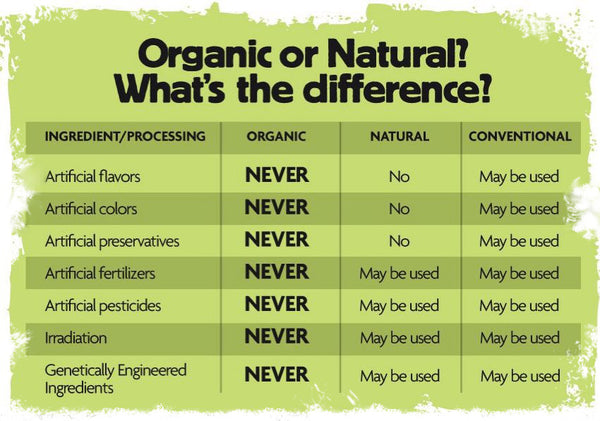 pesticide catalogue formulation types of Lion Farming Conventional vs.  Farming  Organic Red