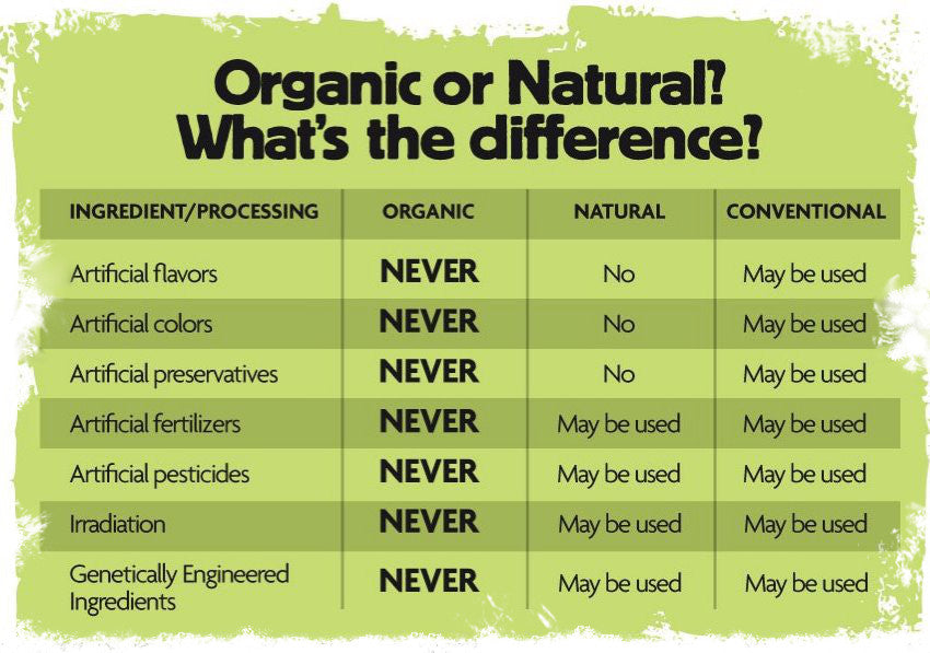 Organic Farming Vs Conventional Farming Red Lion Organic Farms