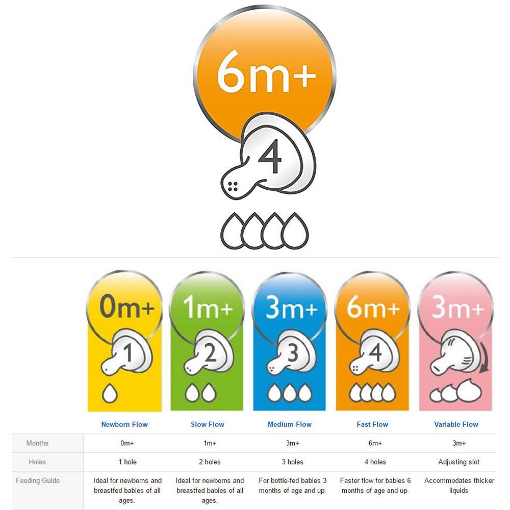 avent natural nipple sizes