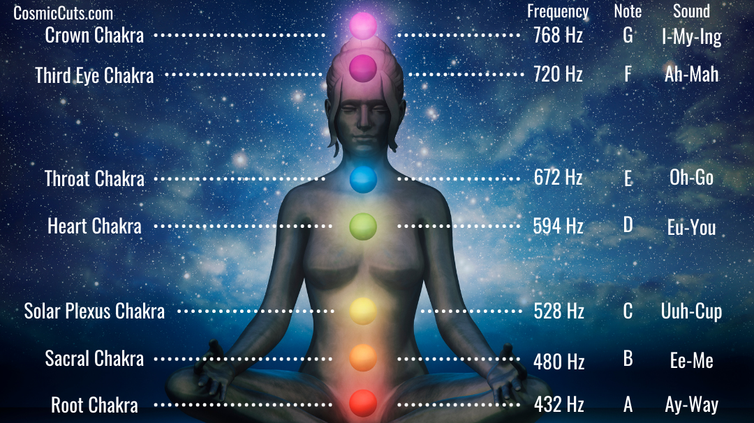 Chakra Frequencies Chart