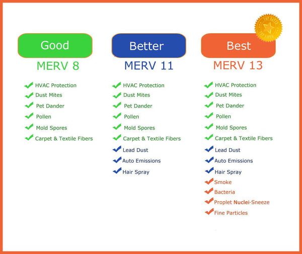 MERV ratings explainded Filter Efficiency