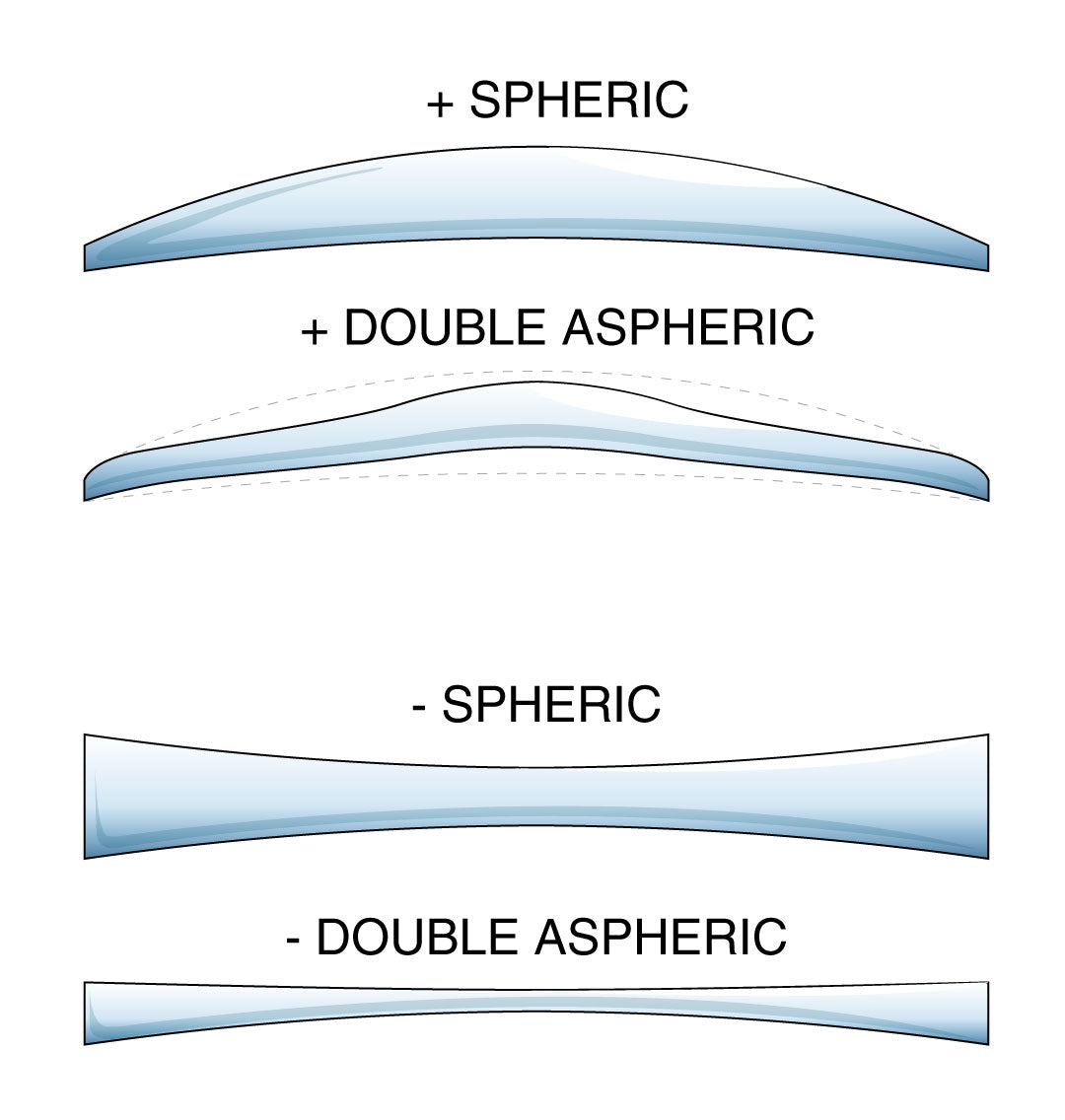 Illustration comparison of spheric and double aspheric spectacle lenses