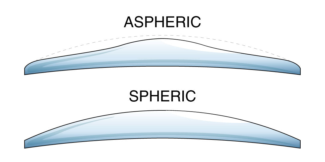 Illustration of a spherical vs aspherical spectacle lens profile