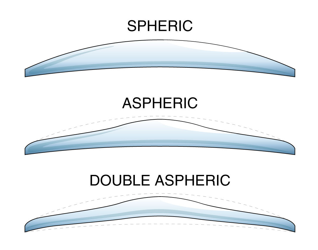 Illustration of a spherical, aspherical and double aspherical spectacle lens profile