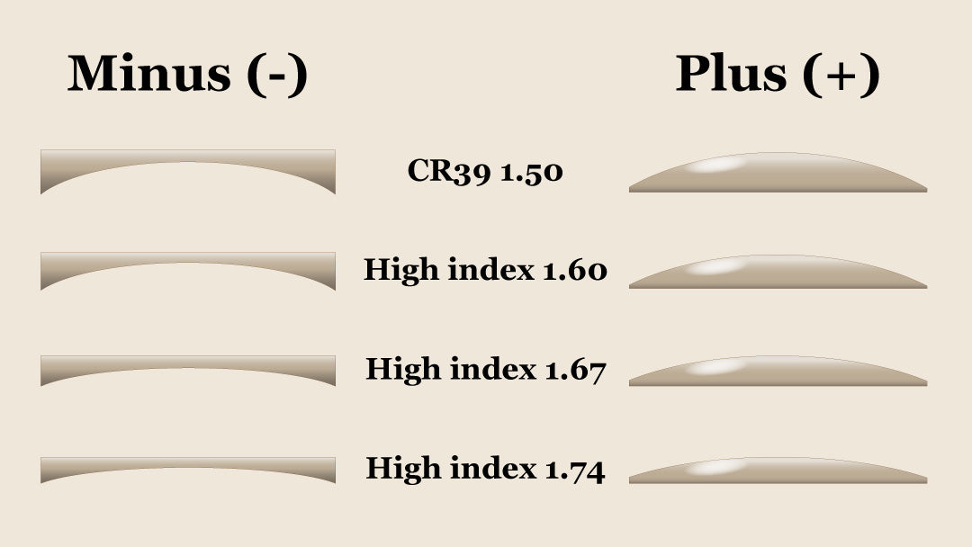 Illustration of lens thicknesses based on index