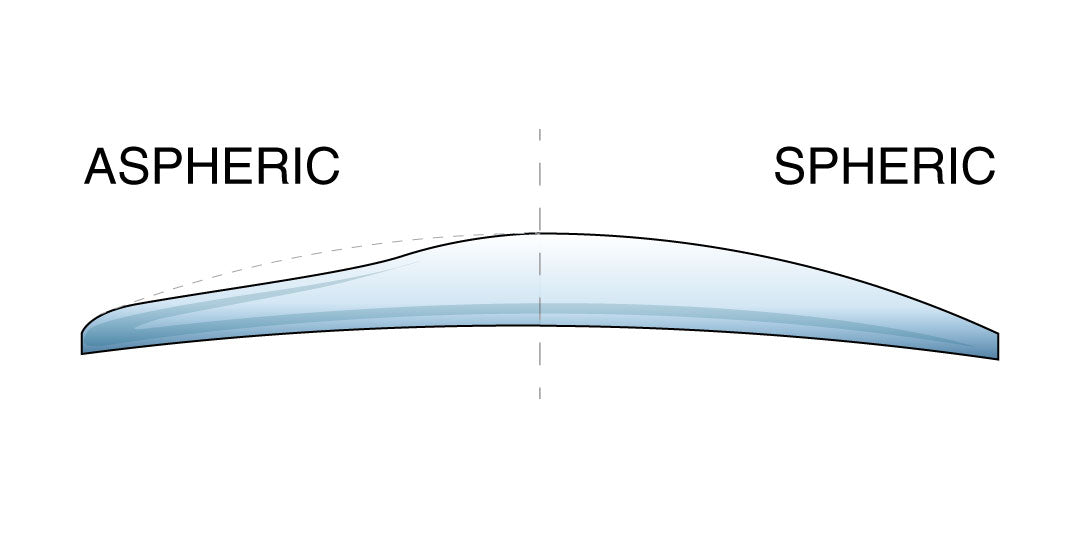 Sectional illustration of a aspheric and spheric spectacle lens
