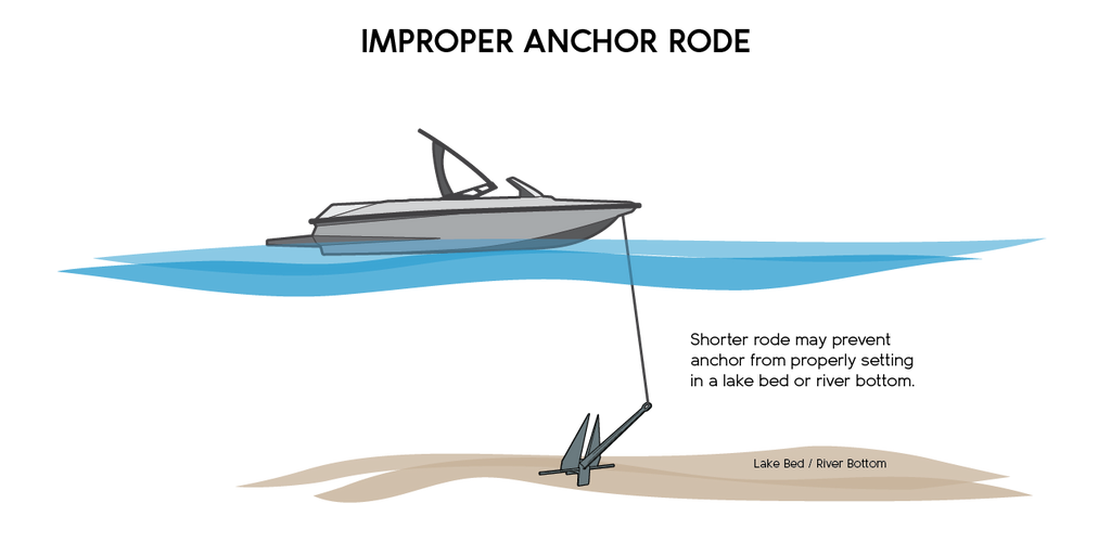 Diagram of improper anchor rode