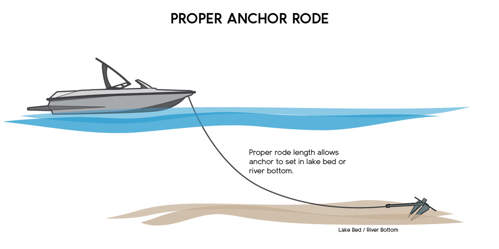 Diagram of proper anchor rode