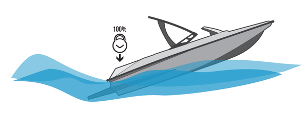 Illustration of speedboat from the side with 100% of ballast weight in the stern.