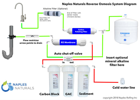 3 Stage Reverse Osmosis System Diagram - Hanenhuusholli