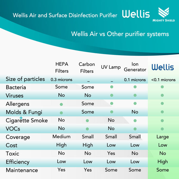 Wellis Air and Surface Disinfection Purifier | The Nest Attachment Parenting Hub