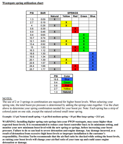 Turbosmart Wastegate Spring Color Chart