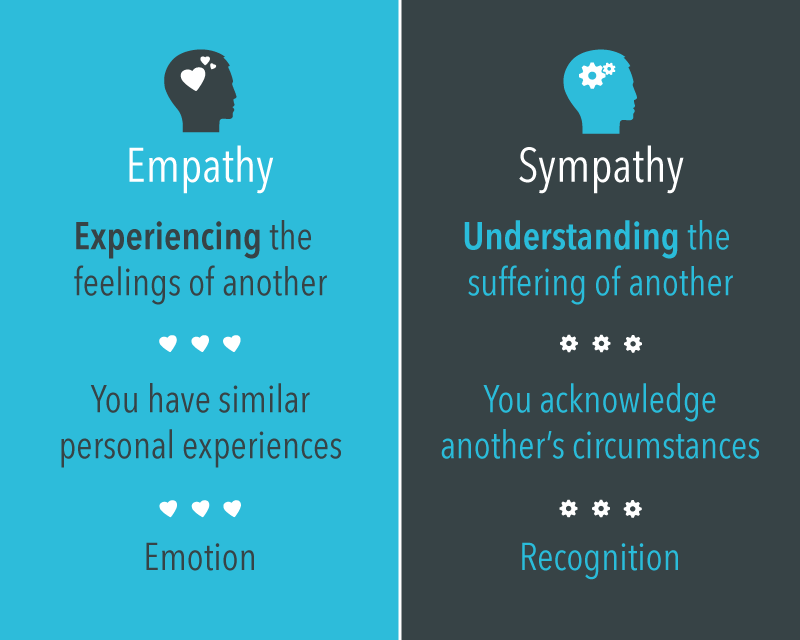 Empathetic vs. Sympathetic vs. Empathic