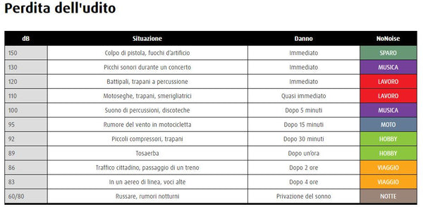 grafico Db e danni all'udito