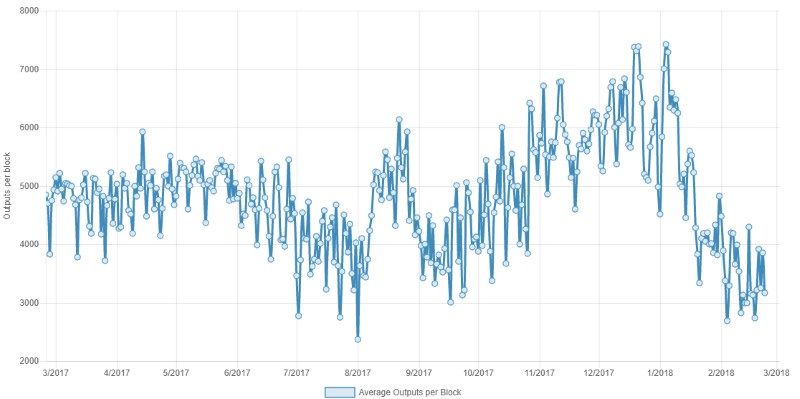 Output sulla blockchain di Bitcoin