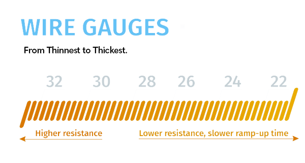 Wire Gauges: From Thinnest to Thickest