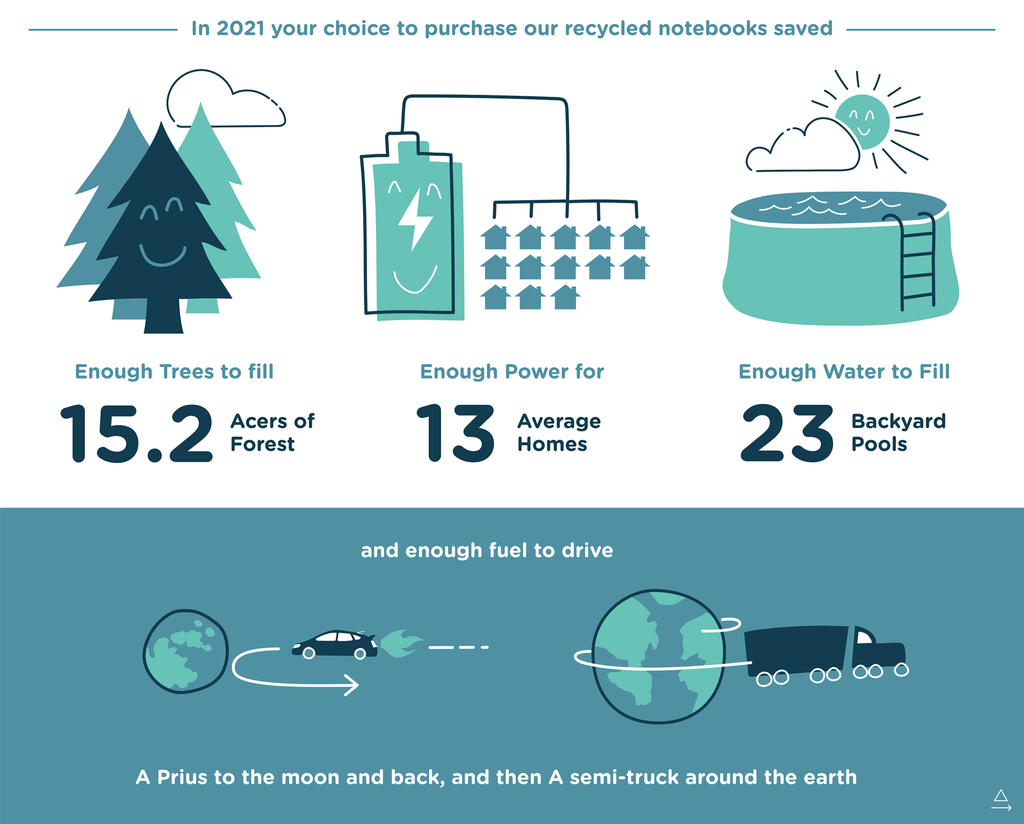 cognitive surpus recycled paper impact infographic