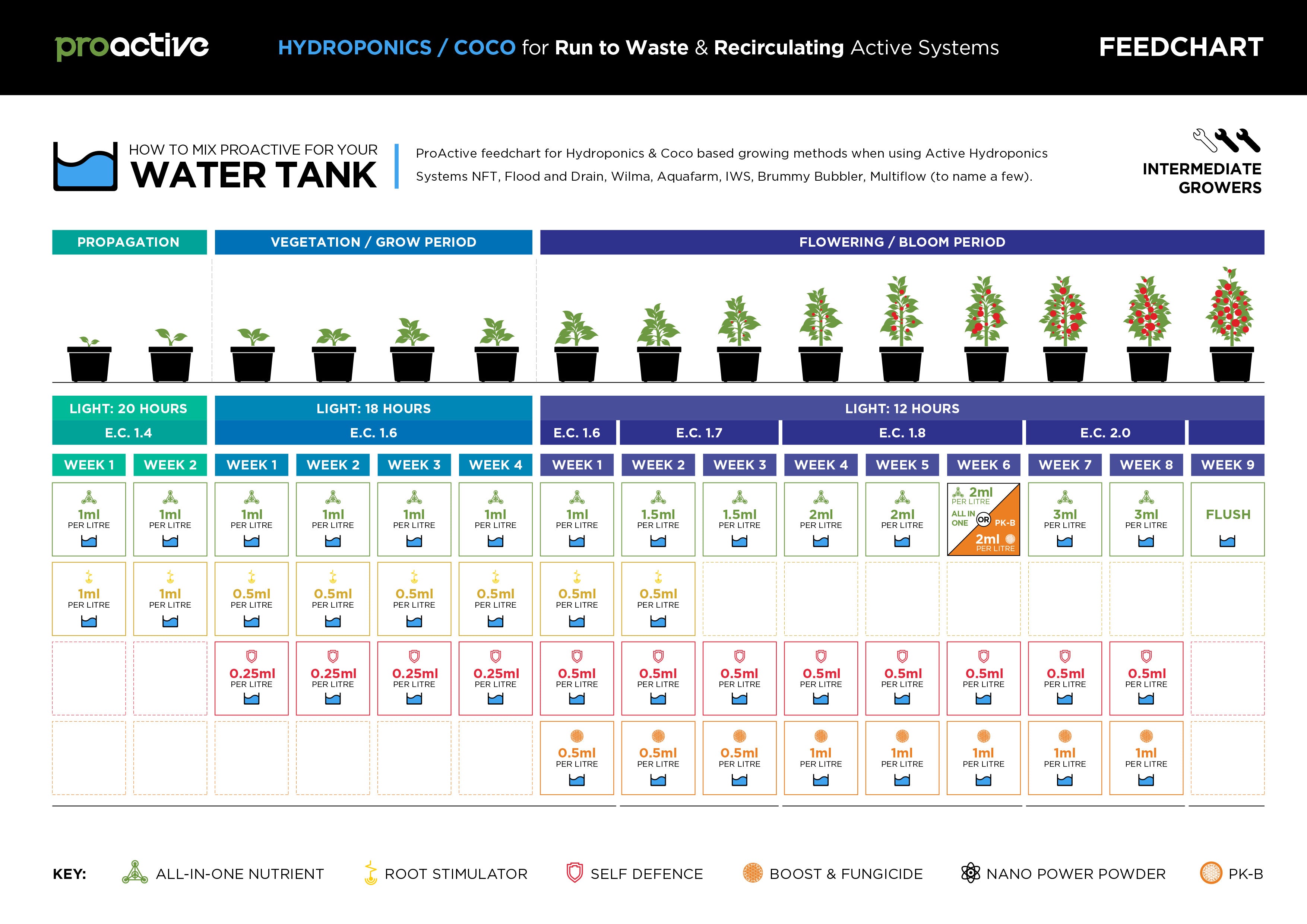 ProActive Hydroponics & Coco Active Recirculating and Run to Waste Systems - Feedchart