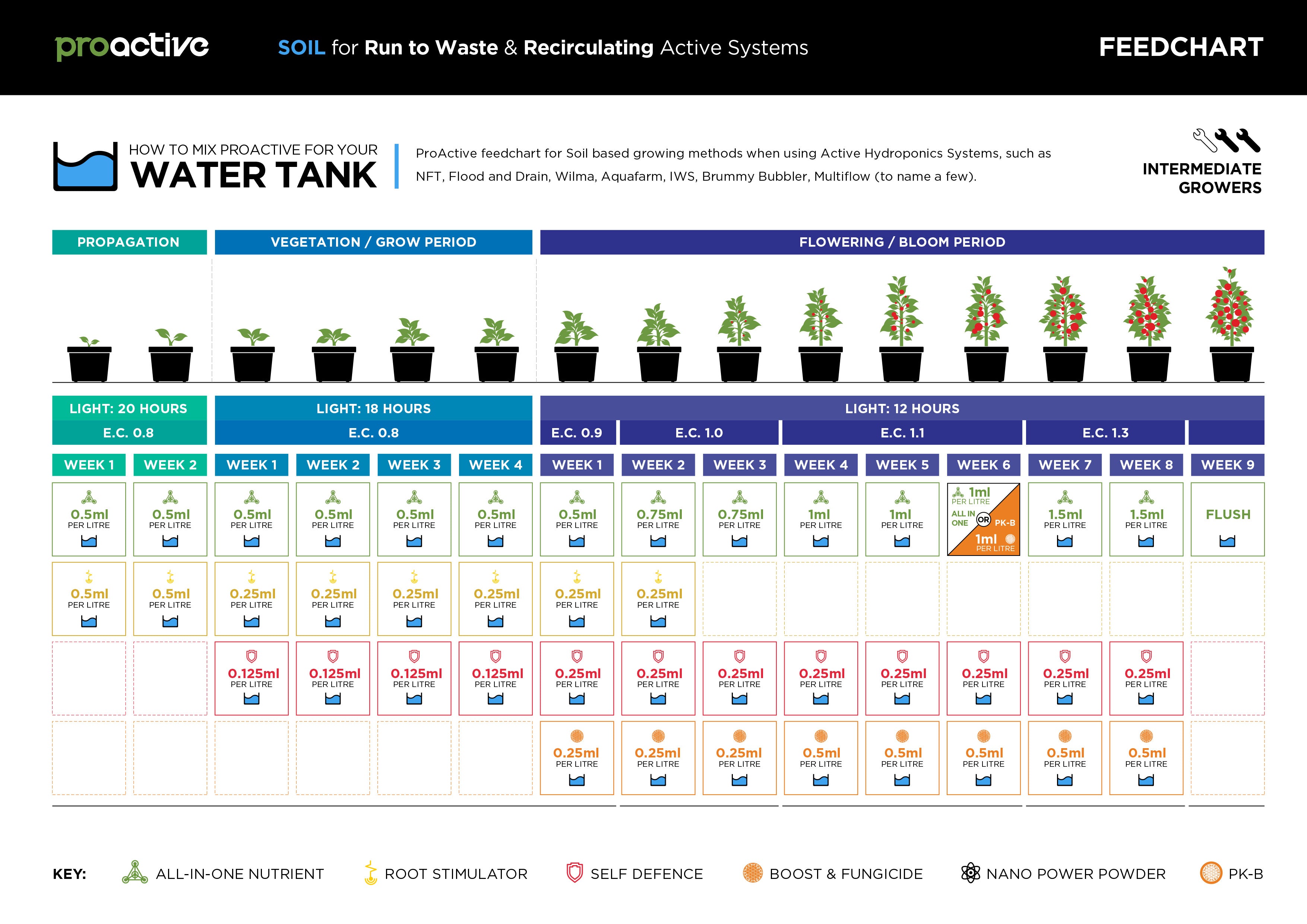 Download the ProActive Active Soil Feedchart