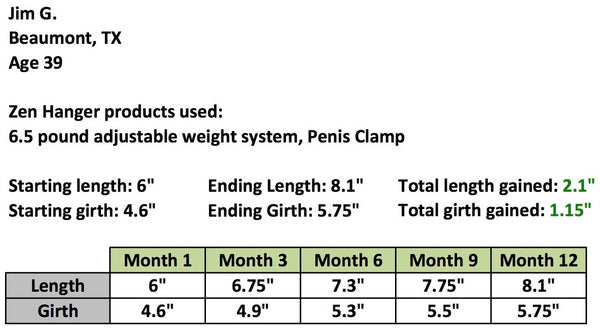 Penis Clamping gains results