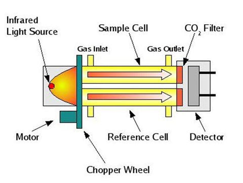 Non Dispersive Infrared (NDI) detection 