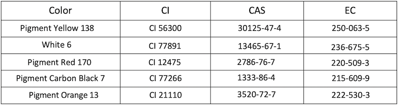 CI Codes on MSDS Sheet for PMU Pigments