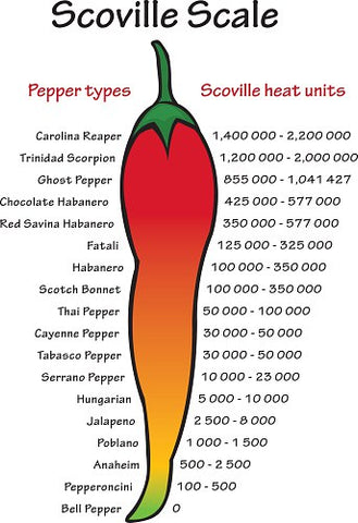 Scoville Sauce Chart