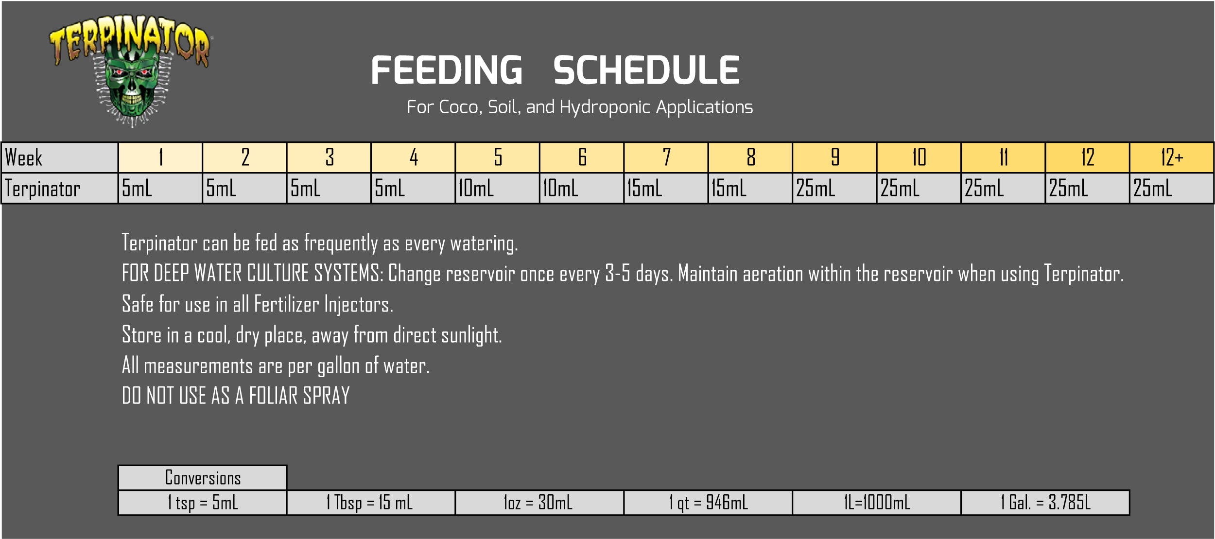 Terpinator Feed Chart