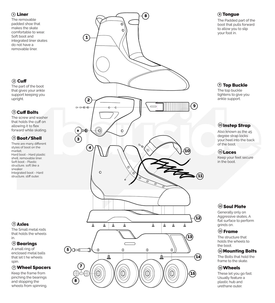 Inline skate exploded View how to take care of your skates