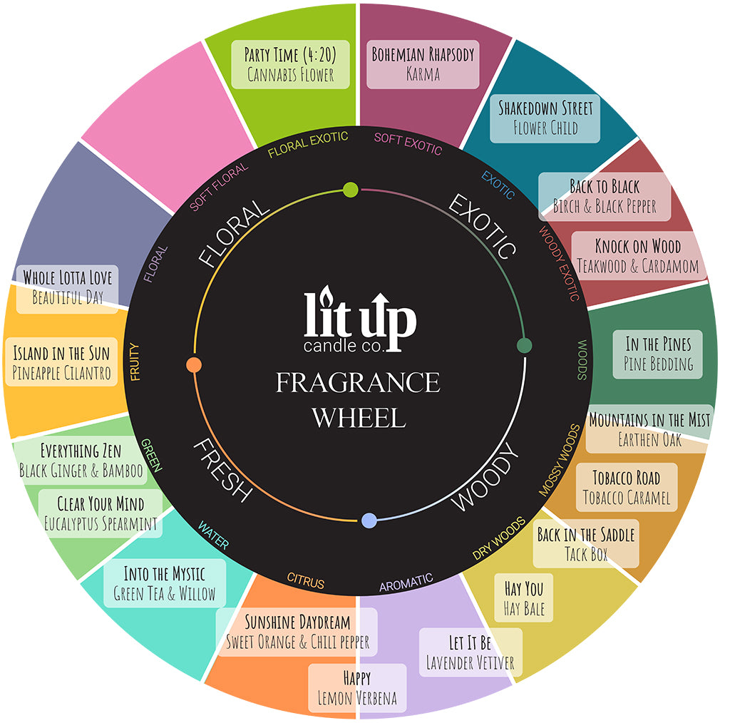 Lit Up's scents organized on a Fragrance Wheel