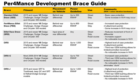 Per4mance Development Trackhawk Diff Brace