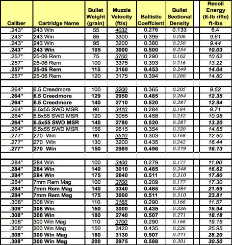 Bullet Sectional Density Chart