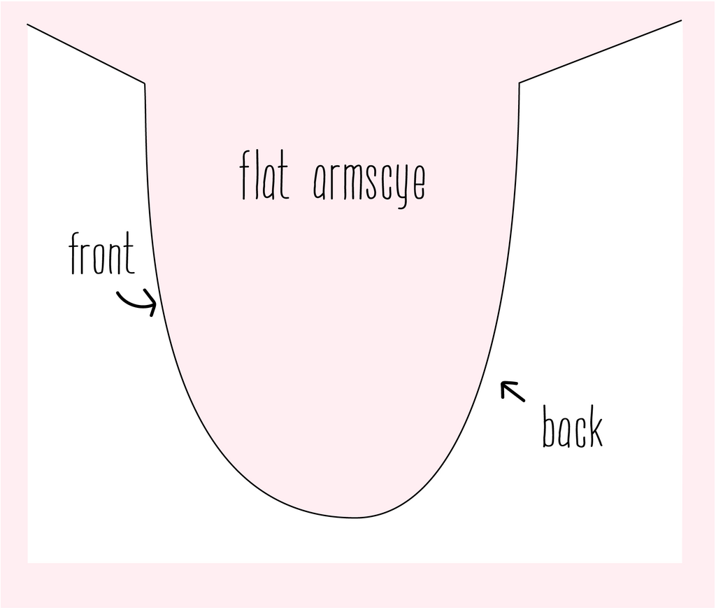 illustration showing flat armscye with front and back labelled. The front is a more scooped out curve