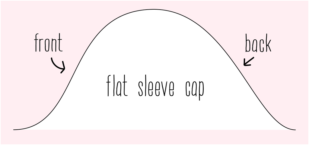 illustration of sleeve cap laid out flat with front and back labelled. The front has a steeper slope