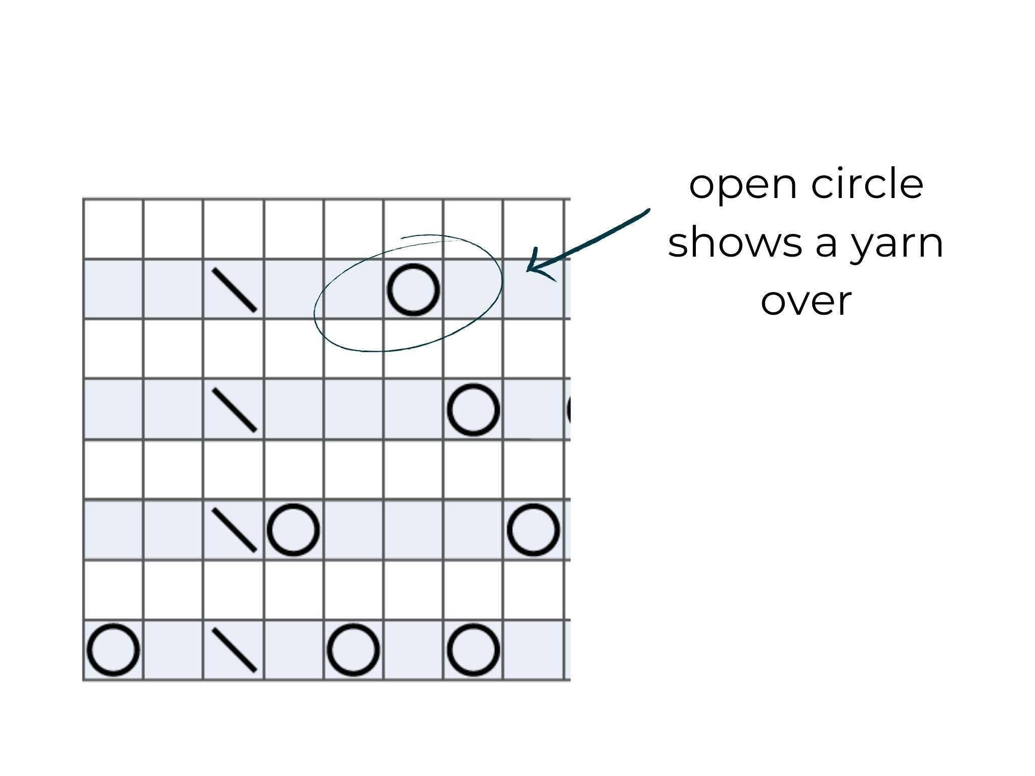 a knitting chart showing an open circle symbol, labelled as a yarn over.