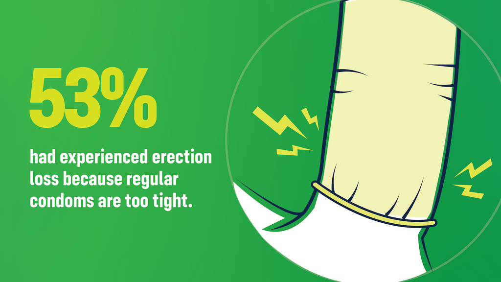 53% of people have experienced erection loss due to condoms being too tight. Cartoon penis with a condom that's too tight on it.