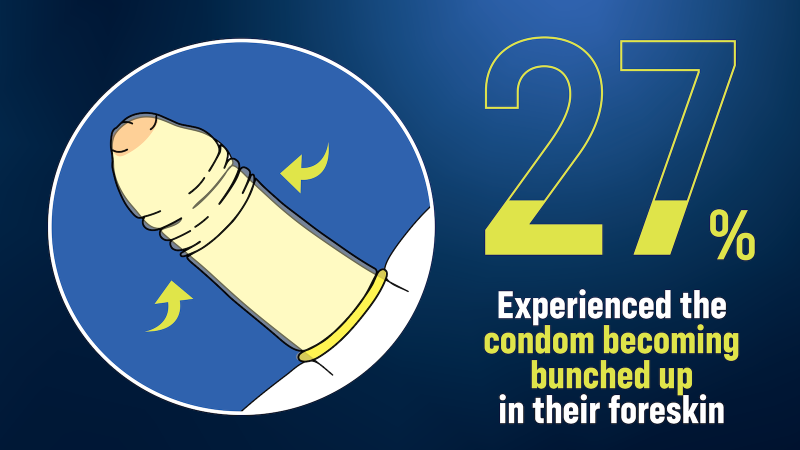 27% of people experience the condom bunched up