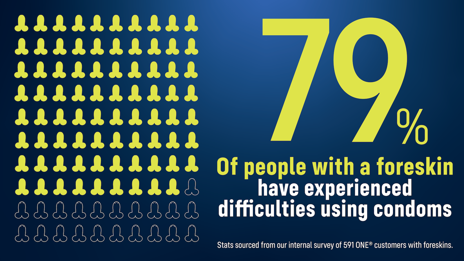 79% of people with a foreskin had difficulty with condoms. Condom graphics where 79 are filled in.